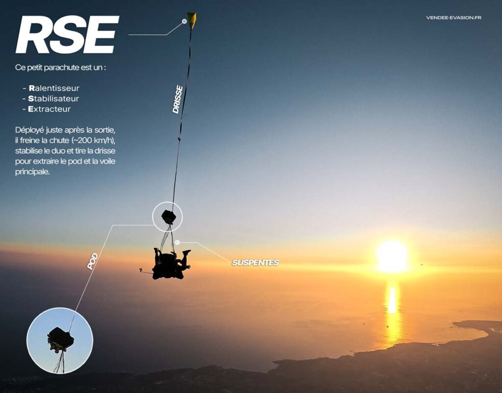 Affiche pour comprendre ce qu'est un parachute tandem et surtout : A quoi sert le petit parachute ?
